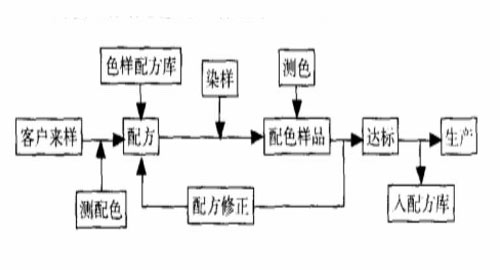 计算机测配色的工作流程