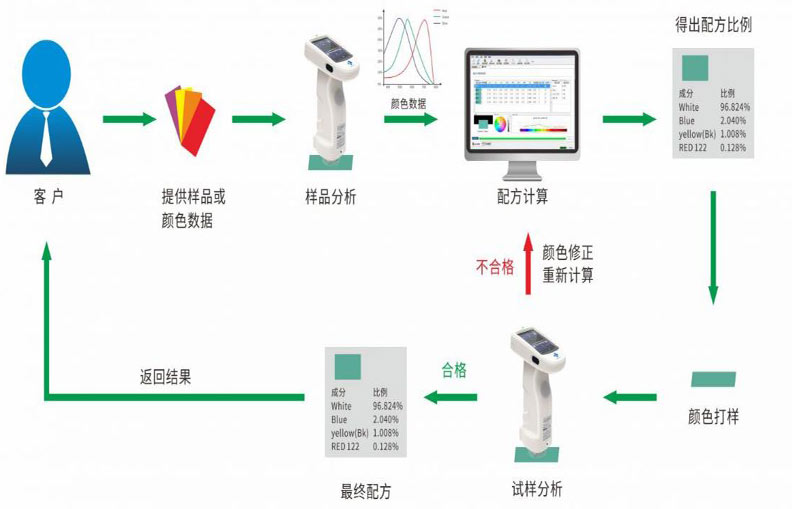 油墨计算机配色系统