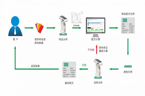 计算机配色系统